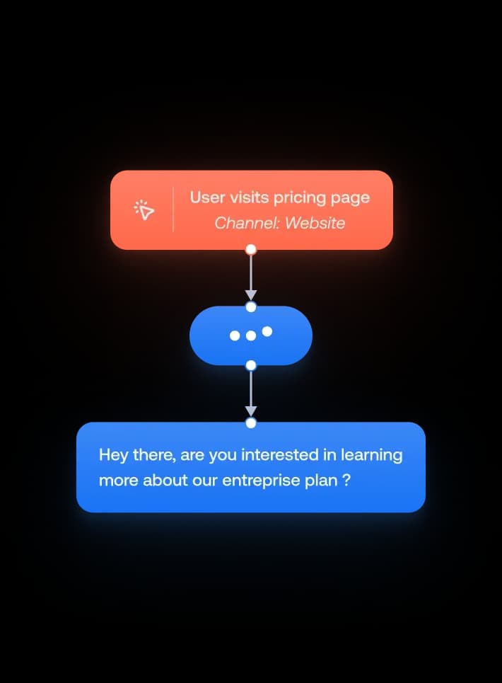 Website behavior scenario